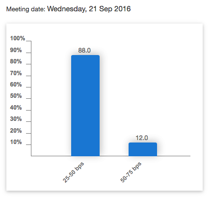 September Fed Meeting