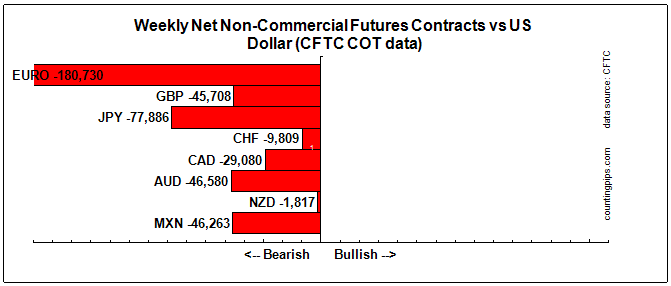Weekly Net Non-Commercial Futures Contracts Vs USD