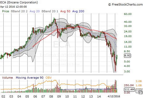 ECA Monthly Chart