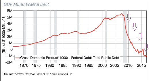 GDP Minus Federal Debt
