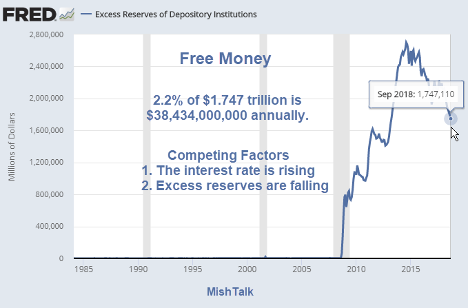 Exess Reserves Of Depository Institutions