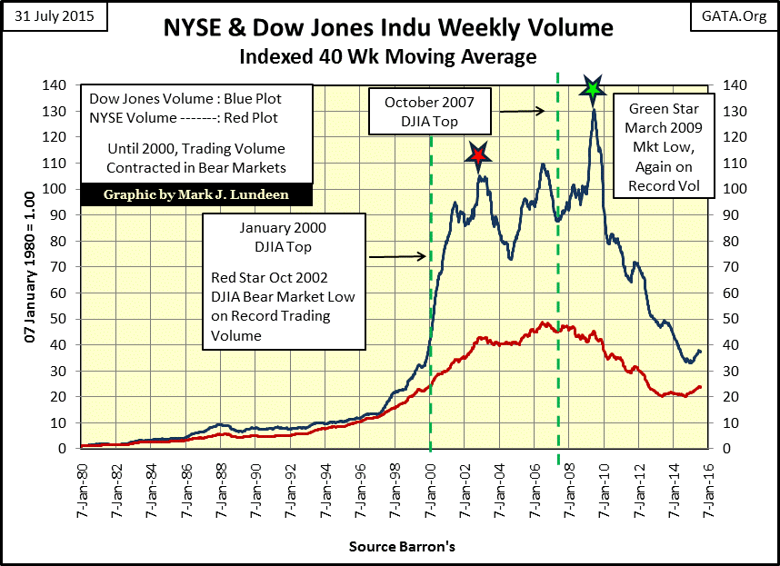 NYSE And Dow Jones Weekly Chart