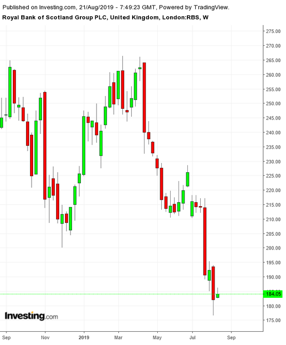 RBS Weekly TTM