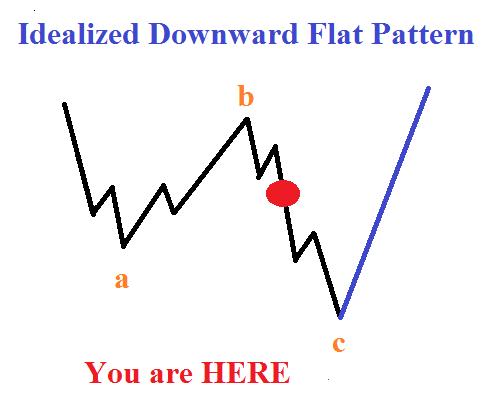 Flat Downward Correction