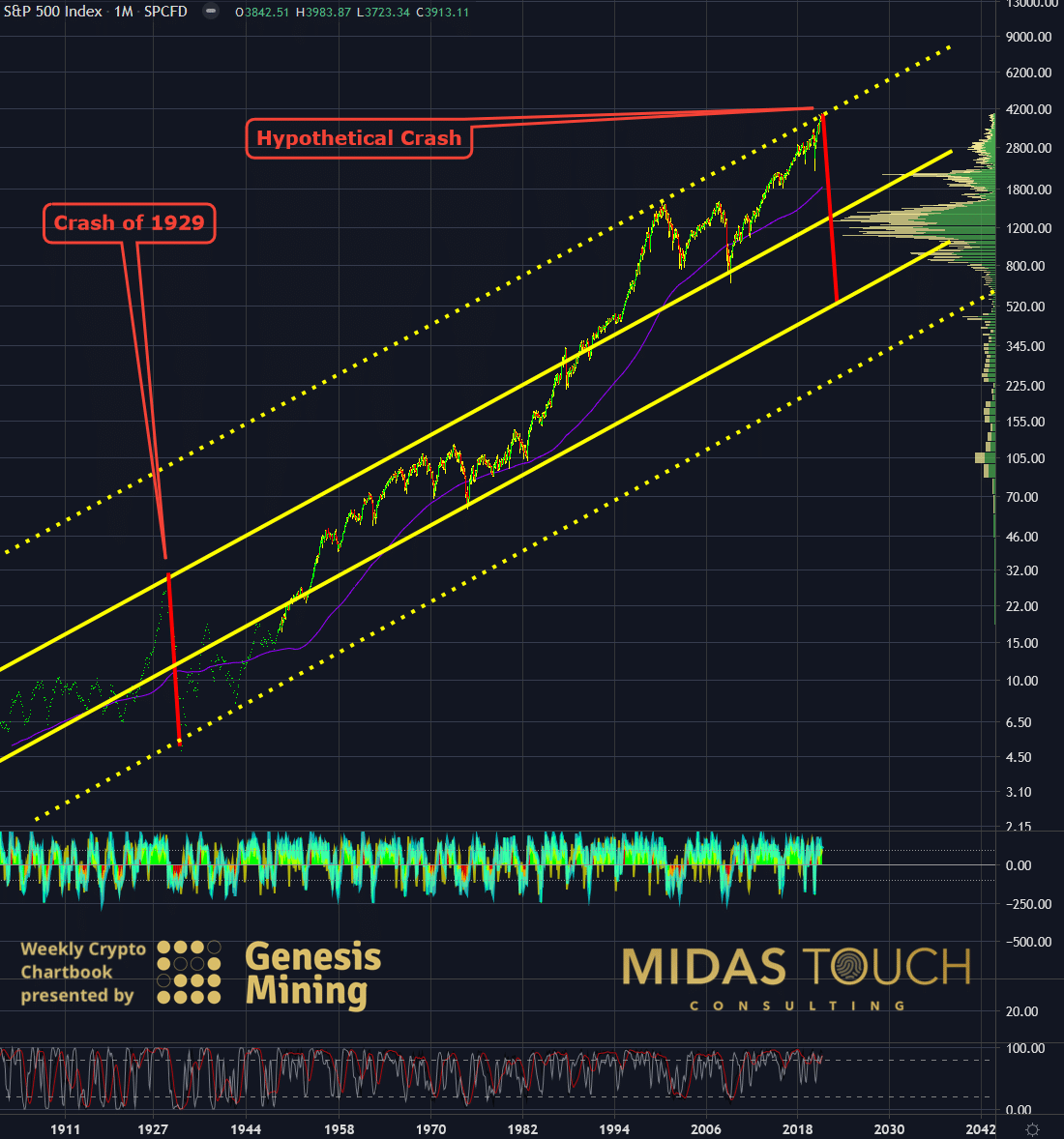 S&P 500 Index In US Dollar Monthly Chart