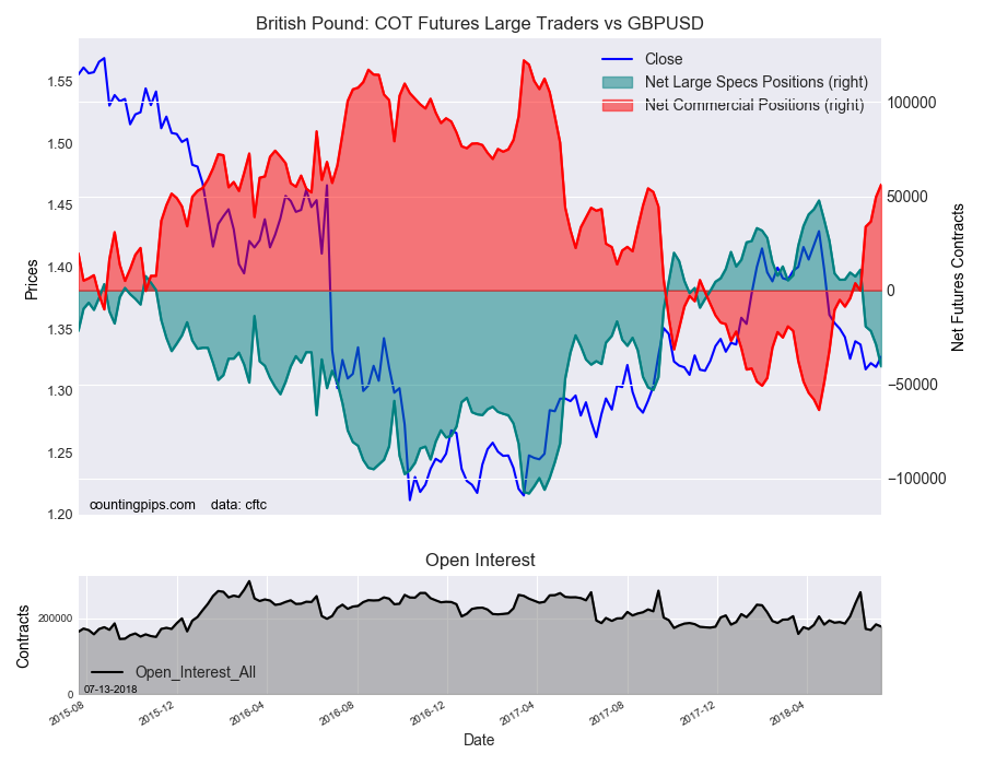 British Pound : COT Futures Large Traders VS GBP/USD