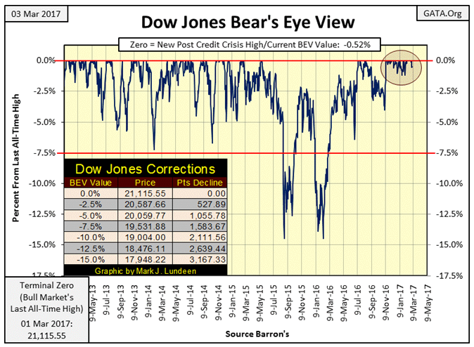 Dow Jones Bear' Eye View