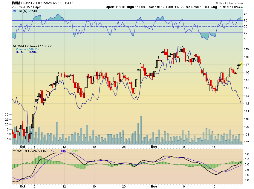 IWM 2 Hour Chart