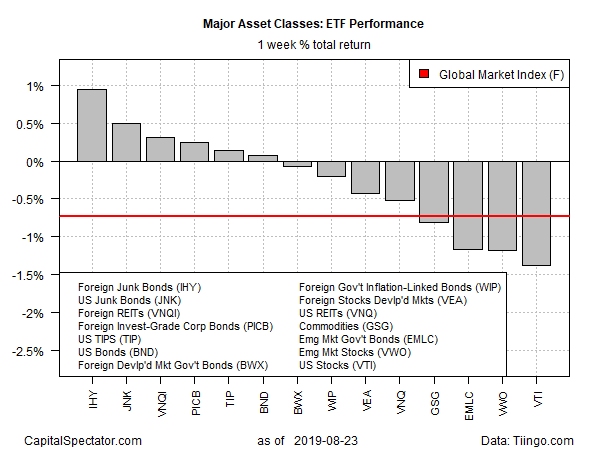 GMI ETF's 1 Week Return Barplot