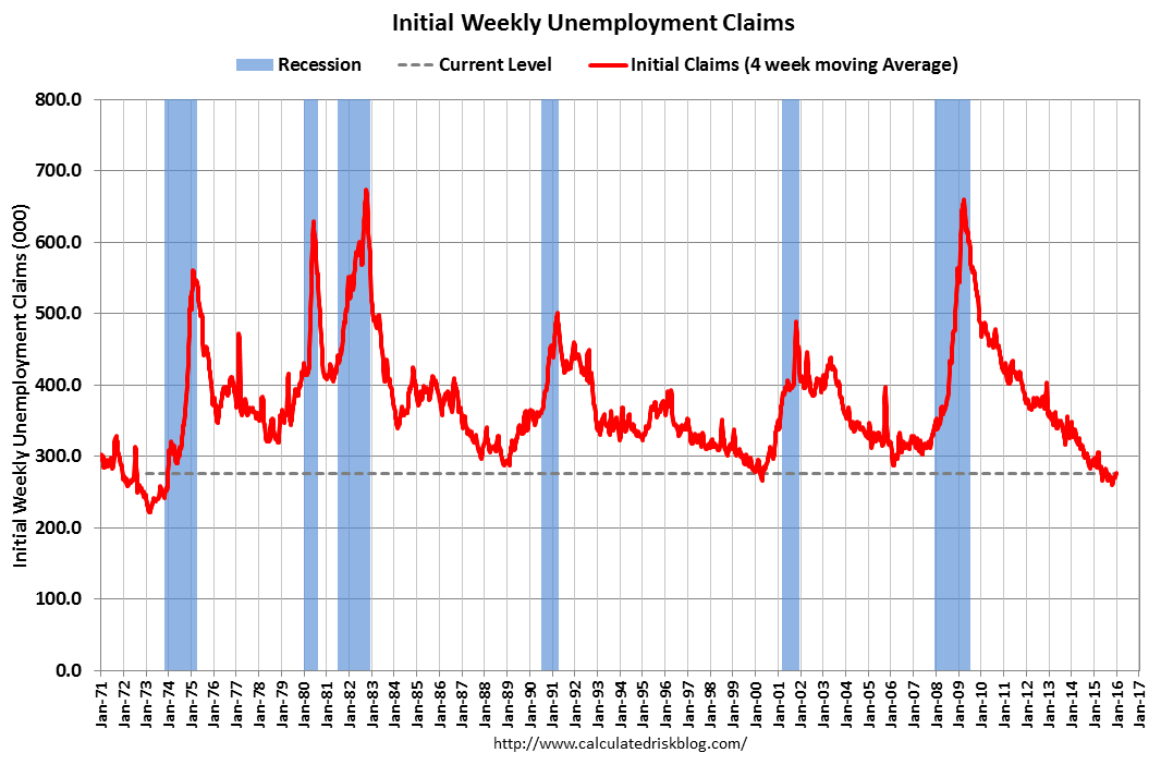 Initial Weekly Unemployment Claims 1971-2015
