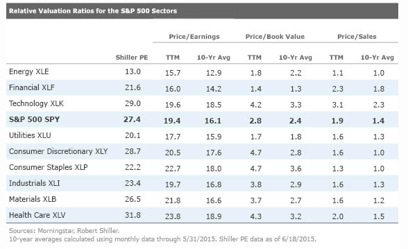 Sector Valuations