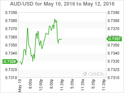 AUD/USD Chart