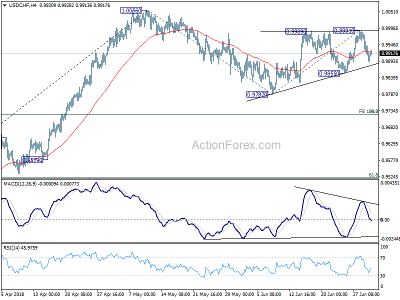 USD/CHF H4 Chart