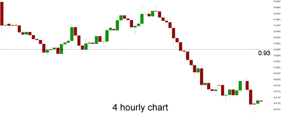 4 Hourly Chart