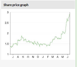 Share Price Graph