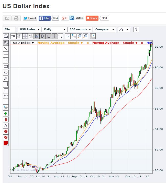 Dollar Index 1-8-2015