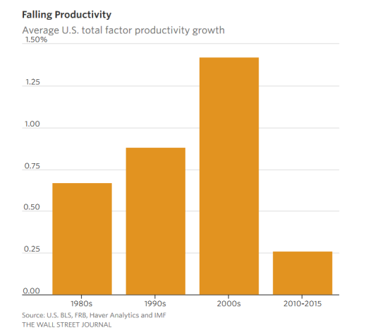 Falling Productvity