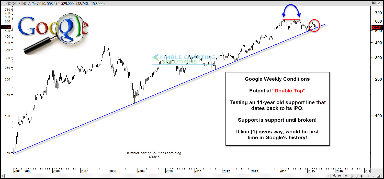 Google Since Its IPO