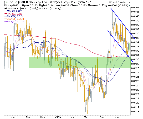 Silver:Gold Daily Chart