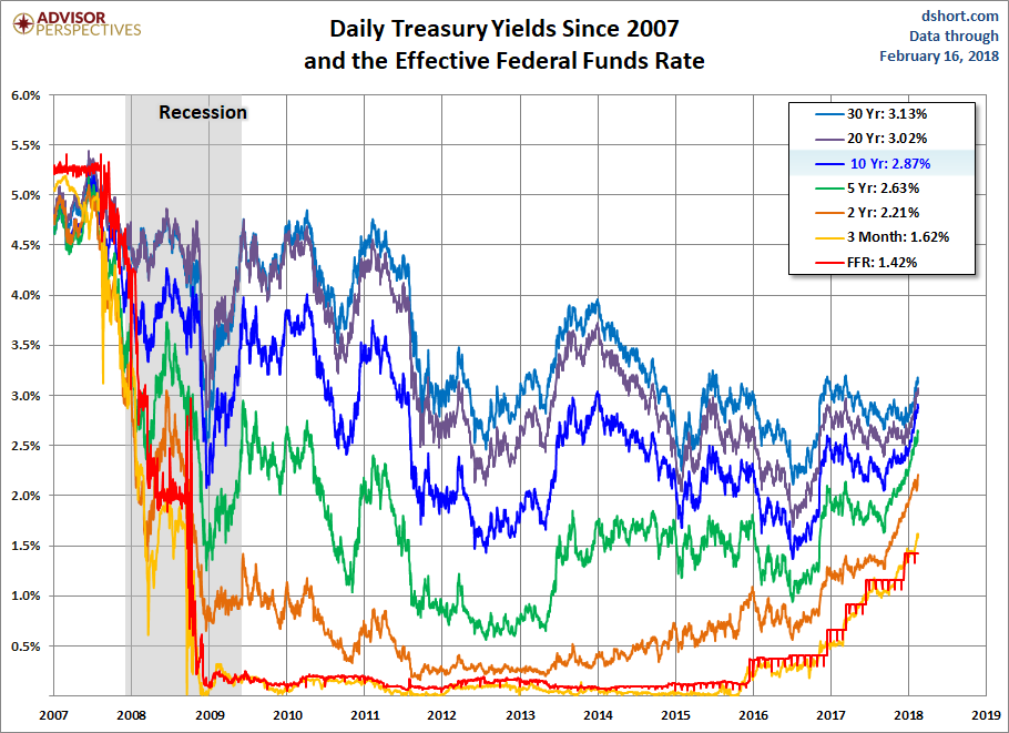Yields Since 2007