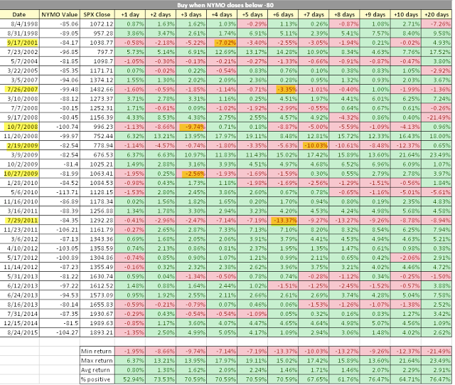 NYMO Chart