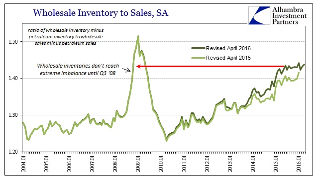 Wholesale Inventory To Sales SA