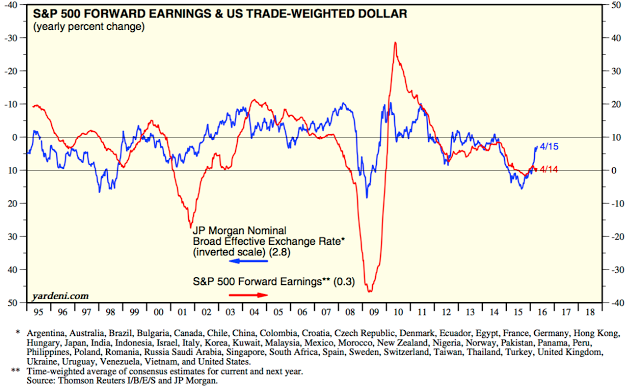 SPX Forward Earnings and Trade Weighted USD 1995-2016