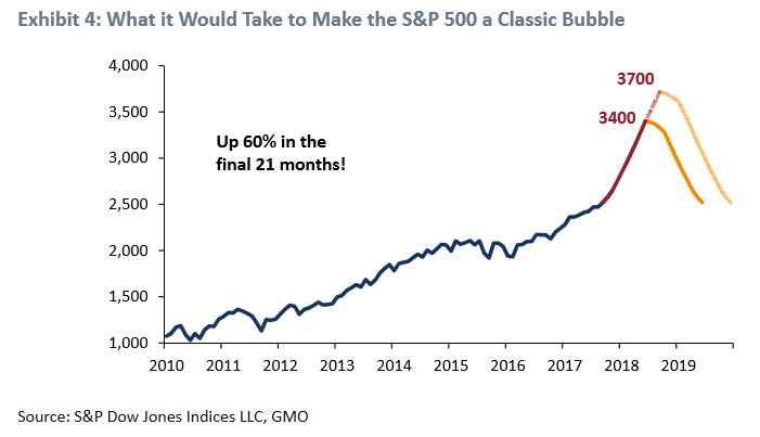 S&P 500 A Classic Bubble