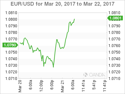 EUR/USD March 20-22 Chart