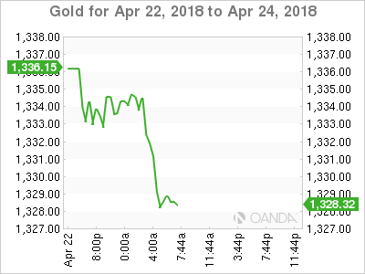 Gold Chart for Apr 22-24, 2018