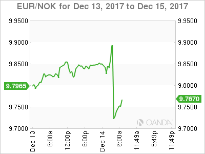 EUR/NOK