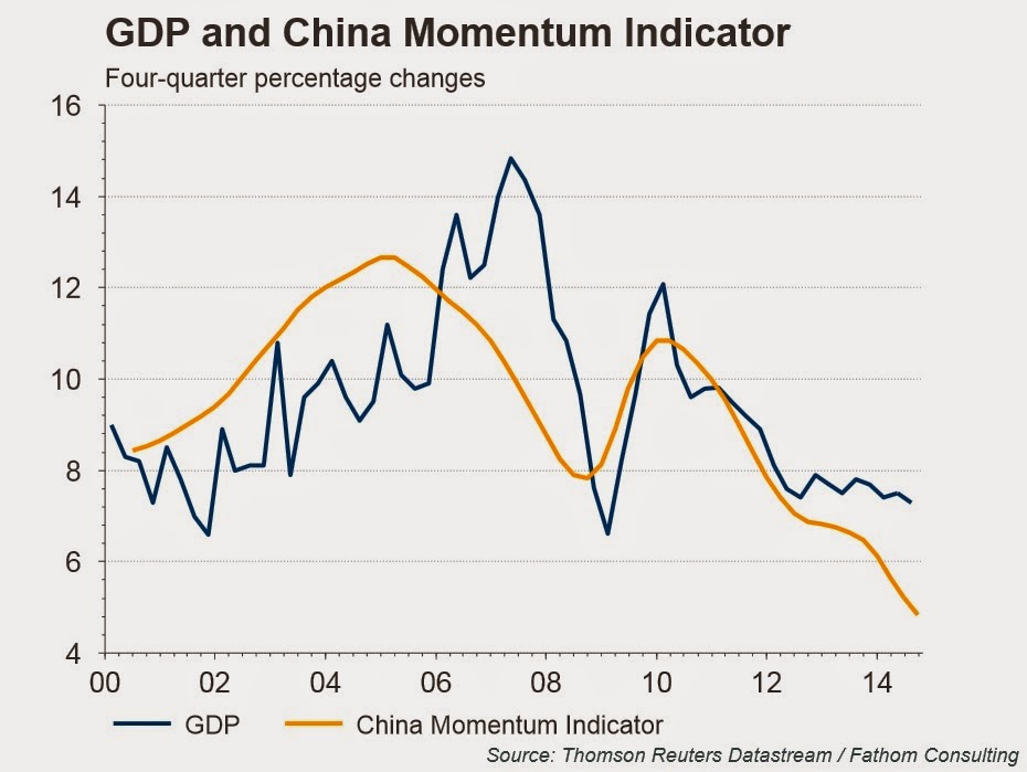 GDP and China Indicator
