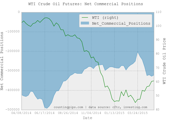 WTI Net Commercial Positions Chart
