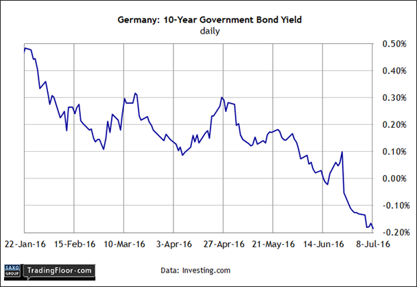 Germany 10 Year Government Bond Yield