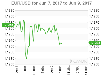 EUR/USD Chart For June 7-9