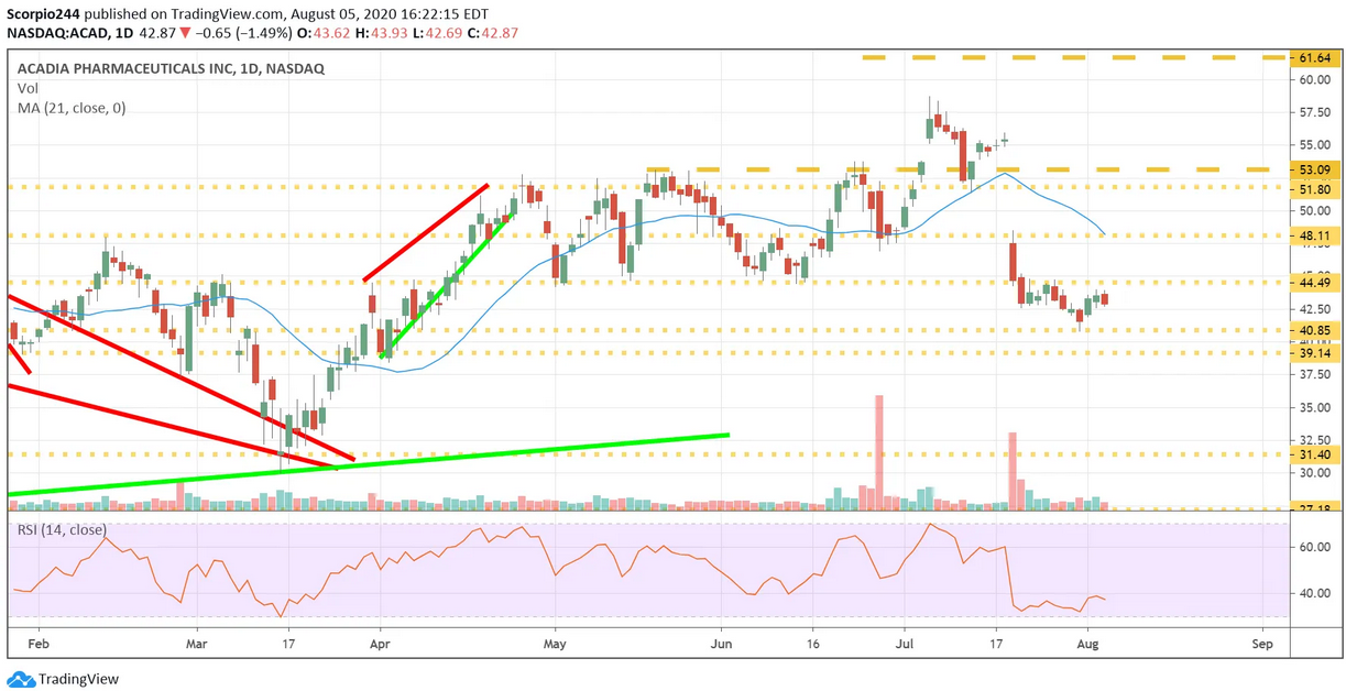 Acadia Pharma Daily Chart