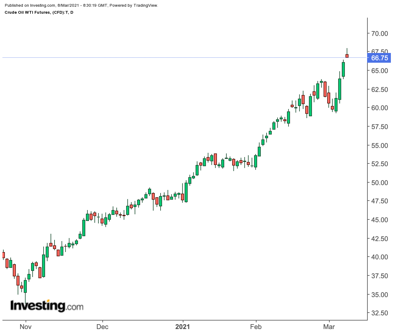 Oil Daily