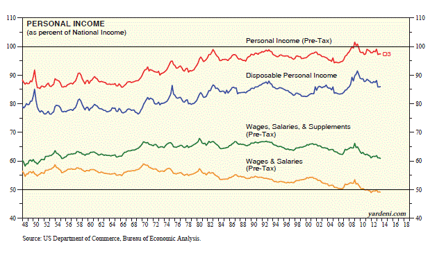 Personal Income as Percent of National Income