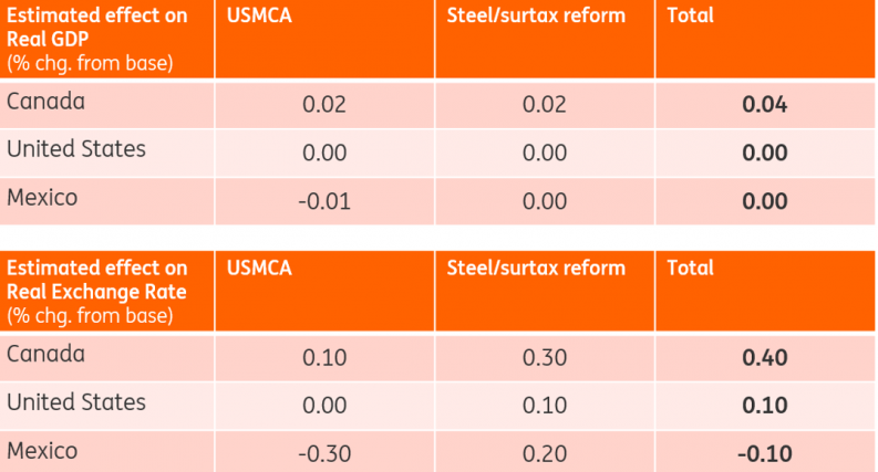 Estimated Effect On Real GDP