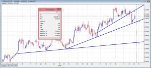 GBP/AUD 4-Hour Chart