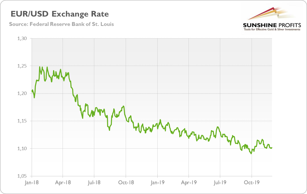 Chart 1 - EUR/USD Exchange Rate