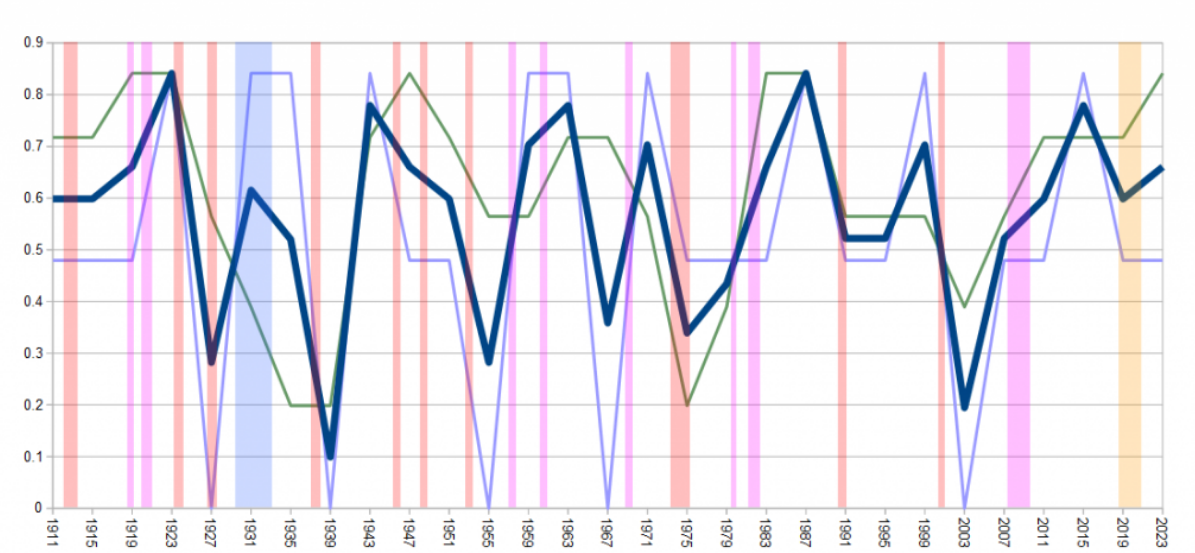 Past 100+ Years Of Cycle And Super-Cycle Trends