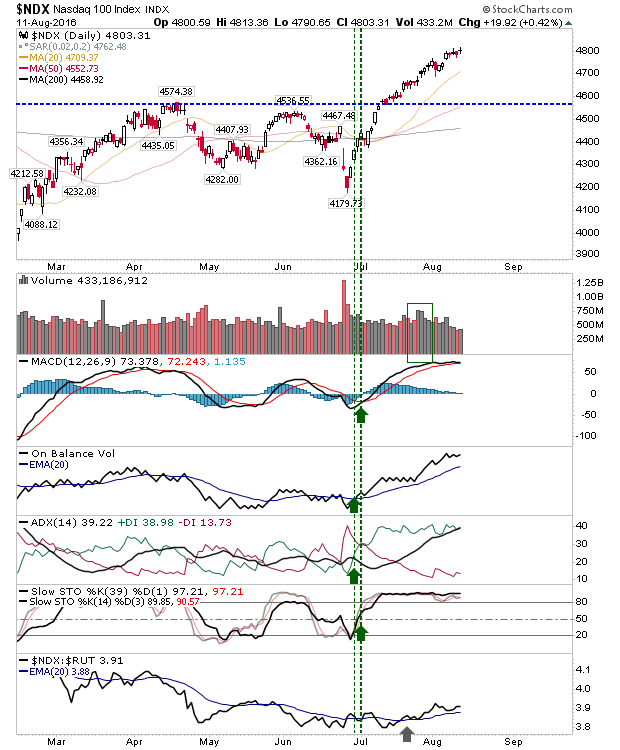 NDX Daily Chart