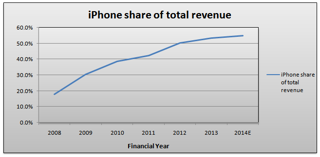 iPhone Share Of Total Revenue