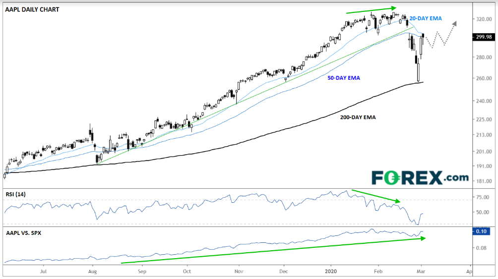 Daily Apple, Apple Vs. S&P 500 (bottom)