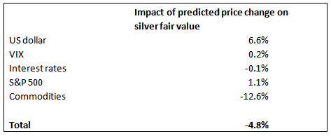 Silver Fair Value