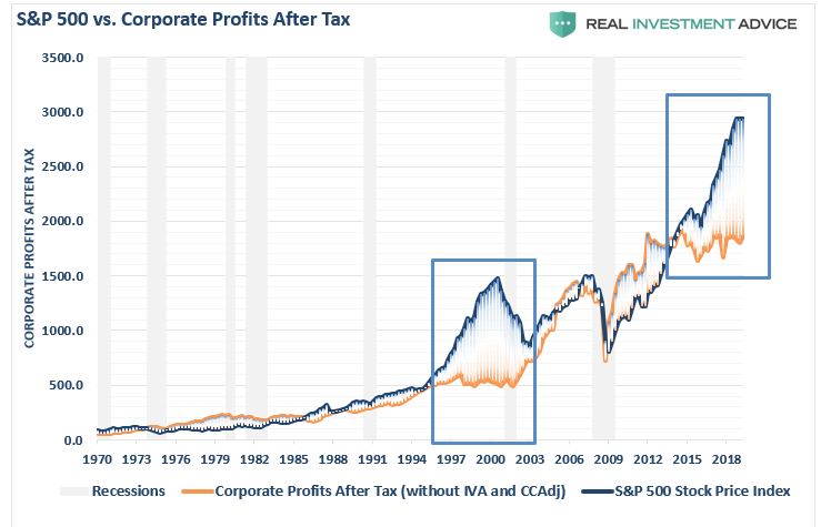 S&P 500 Vs. Corporate Profits After Tax