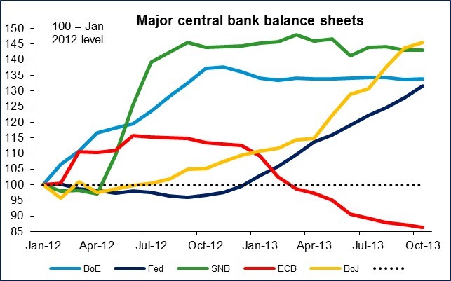 Central Banks Balance Sheets Chart