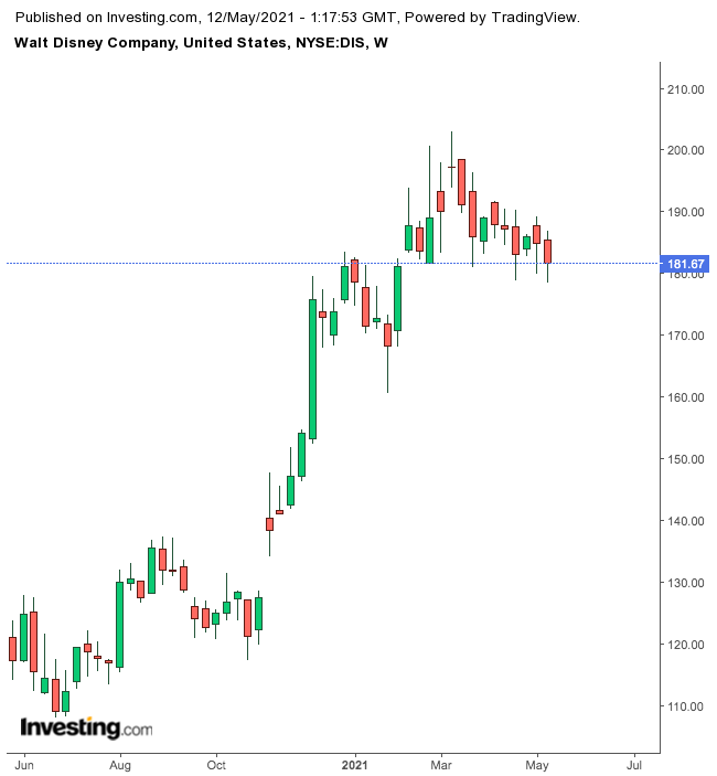 Disney Weekly Chart.