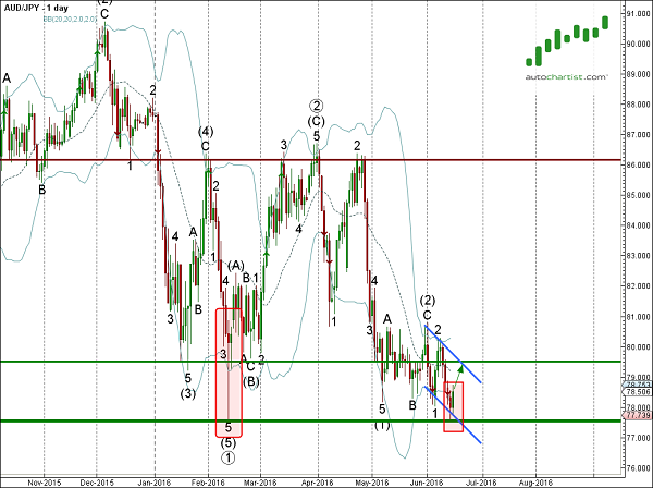 AUD/JPY Daily Chart